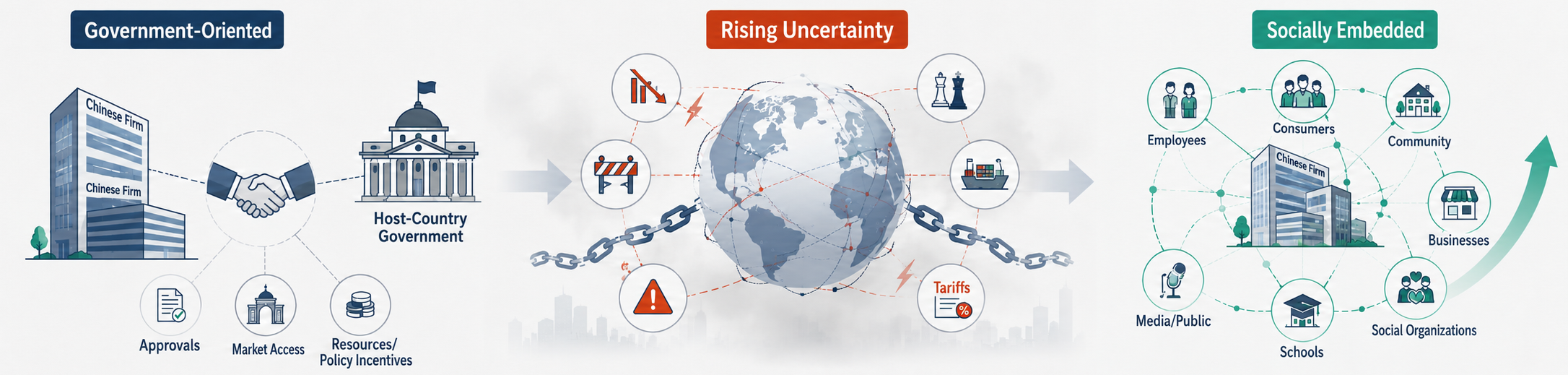 Government-oriented, rising uncertainty, and socially embedded model for Chinese firms going global
